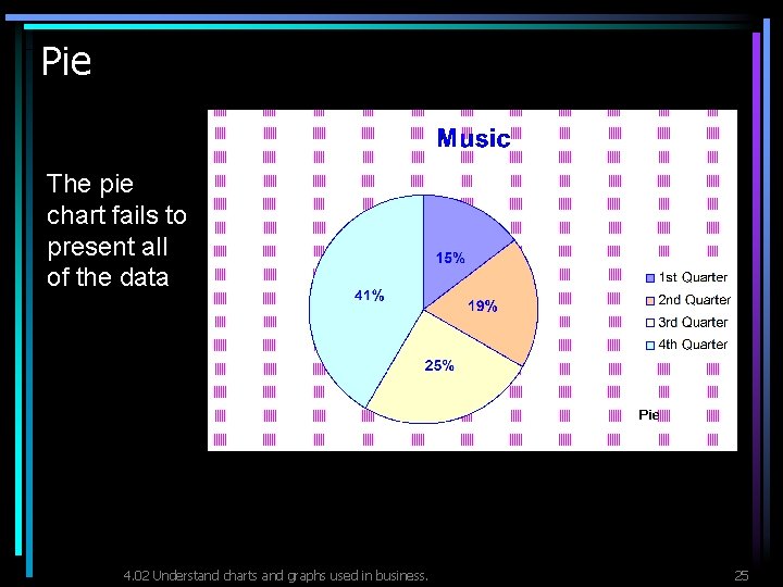 Pie The pie chart fails to present all of the data 4. 02 Understand