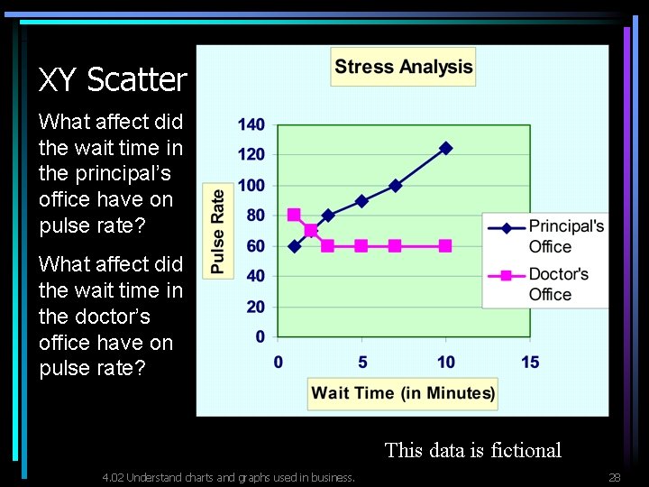 XY Scatter What affect did the wait time in the principal’s office have on