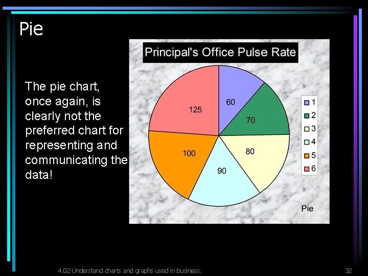 Pie The pie chart, once again, is clearly not the preferred chart for representing
