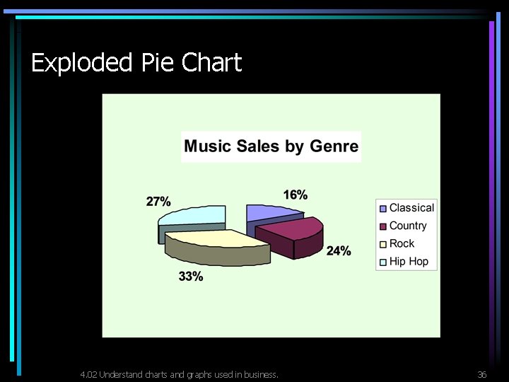 Exploded Pie Chart 4. 02 Understand charts and graphs used in business. 36 