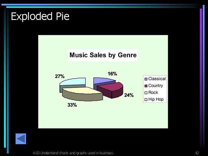 Exploded Pie 4. 02 Understand charts and graphs used in business. 42 