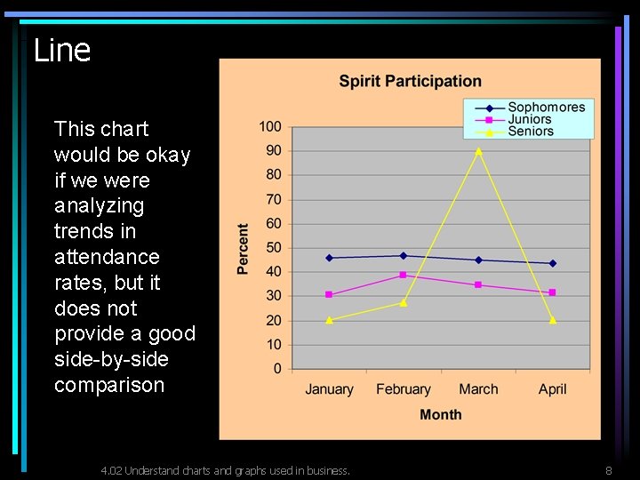 Line This chart would be okay if we were analyzing trends in attendance rates,