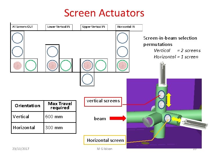 Screen Actuators Screen-in-beam selection permutations Vertical = 2 screens Horizontal = 1 screen Orientation