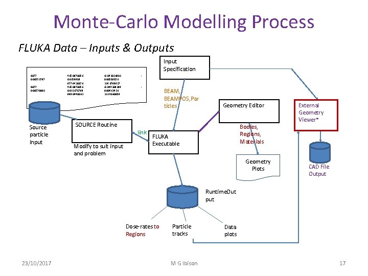 Monte-Carlo Modelling Process FLUKA Data – Inputs & Outputs Input Specification 1077 0. 00552787