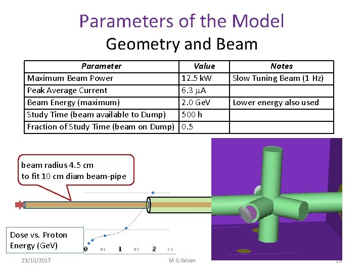 Parameters of the Model Geometry and Beam Parameter Maximum Beam Power Peak Average Current