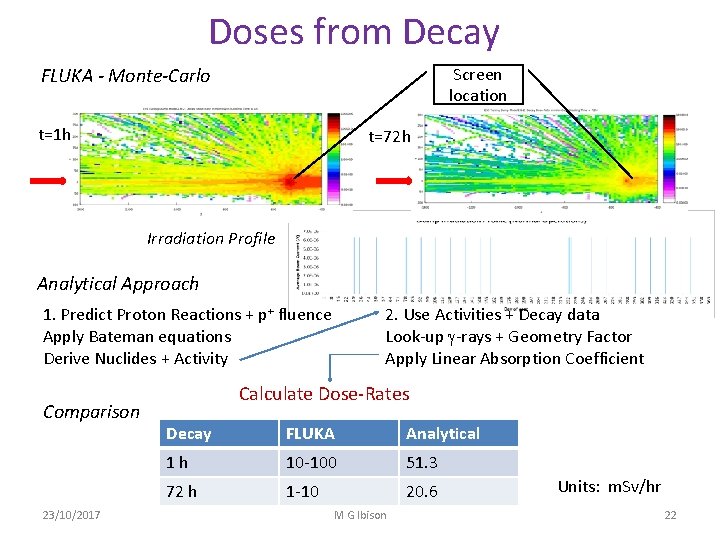 Doses from Decay Screen location FLUKA - Monte-Carlo t=1 h t=72 h Irradiation Profile