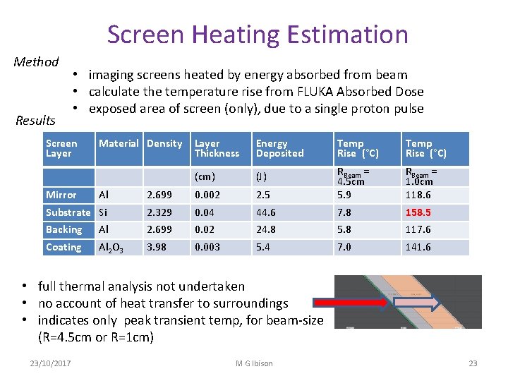 Screen Heating Estimation Method Results • imaging screens heated by energy absorbed from beam