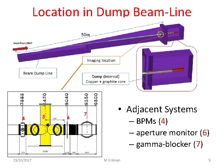 Location in Dump Beam-Line • Adjacent Systems – BPMs (4) – aperture monitor (6)