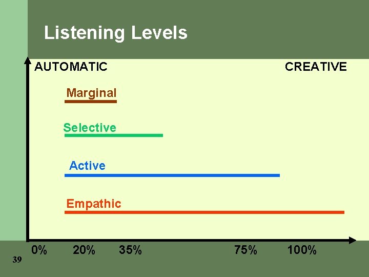 Listening Levels AUTOMATIC CREATIVE Marginal Selective Active Empathic 39 0% 20% 35% 75% 100%