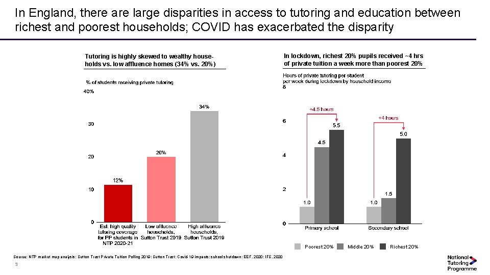 In England, there are large disparities in access to tutoring and education between richest