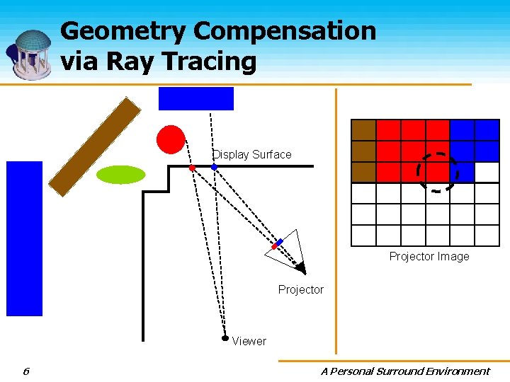 Geometry Compensation via Ray Tracing Display Surface Projector Image Projector Viewer 6 A Personal