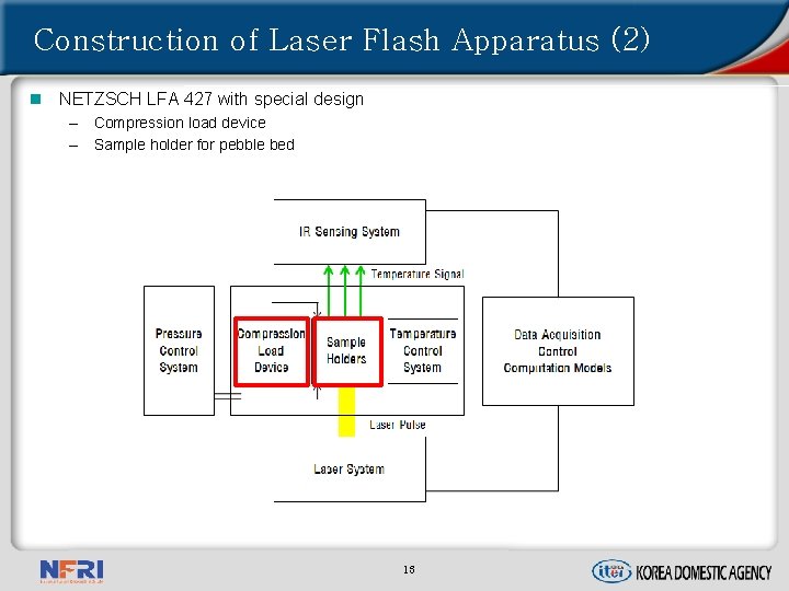 Construction of Laser Flash Apparatus (2) n NETZSCH LFA 427 with special design –