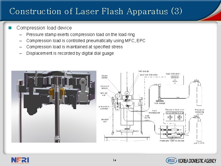 Construction of Laser Flash Apparatus (3) n Compression load device – – Pressure stamp