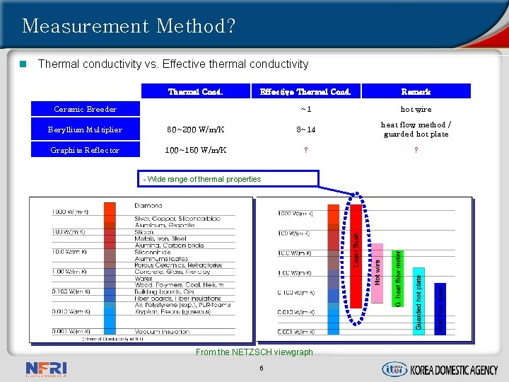 Measurement Method? n Thermal conductivity vs. Effective thermal conductivity Thermal Cond. Effective Thermal Cond.