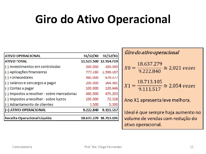 Giro do Ativo Operacional Controladoria Prof. Me. Diego Fernandes 11 