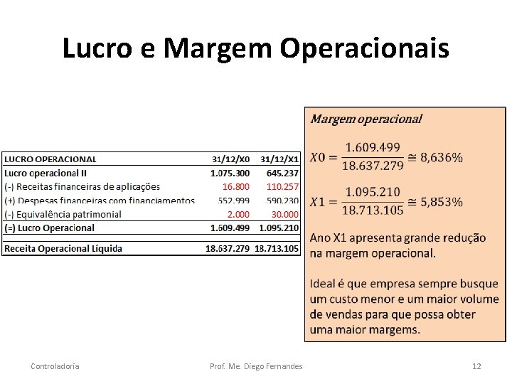 Lucro e Margem Operacionais Controladoria Prof. Me. Diego Fernandes 12 