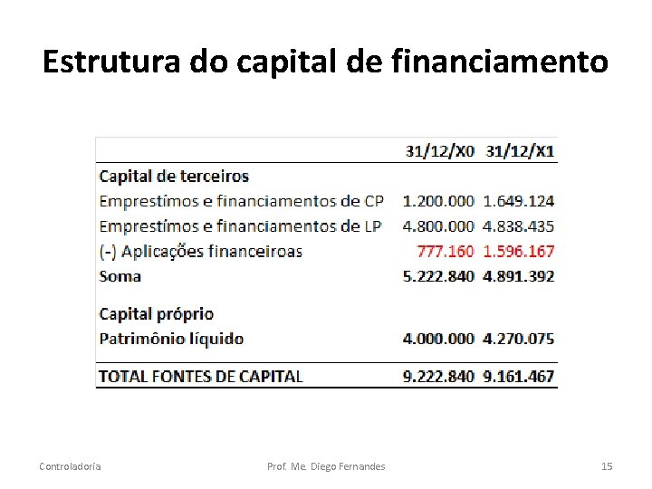 Estrutura do capital de financiamento Controladoria Prof. Me. Diego Fernandes 15 