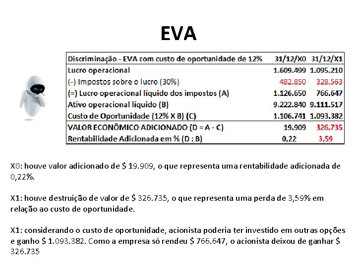 EVA X 0: houve valor adicionado de $ 19. 909, o que representa uma