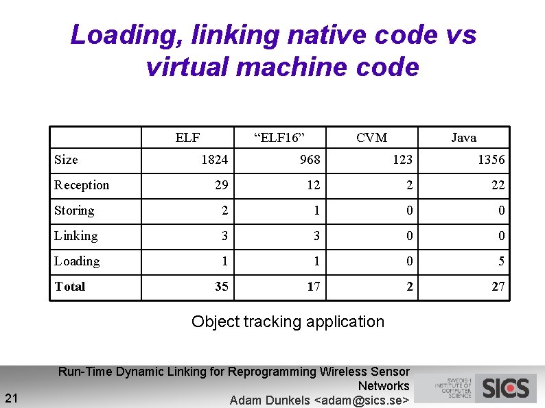 Loading, linking native code vs virtual machine code ELF Size “ELF 16” CVM Java