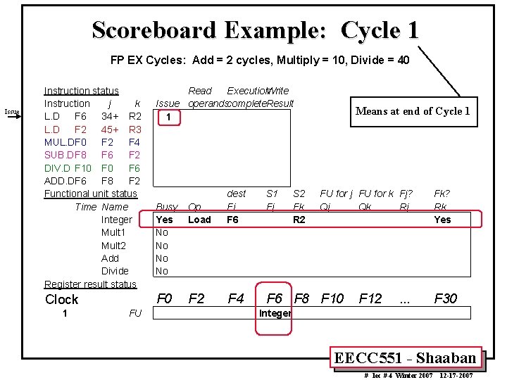 Scoreboard Example: Cycle 1 FP EX Cycles: Add = 2 cycles, Multiply = 10,