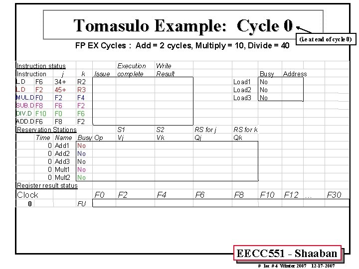 Tomasulo Example: Cycle 0 FP EX Cycles : Add = 2 cycles, Multiply =