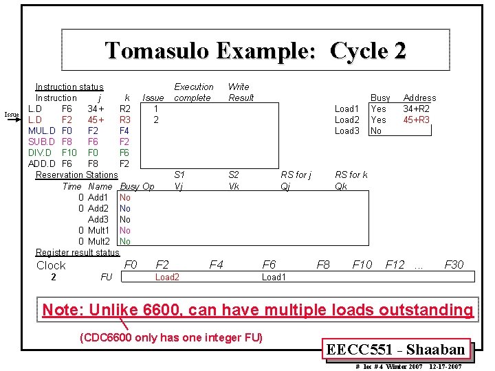 Tomasulo Example: Cycle 2 Issue Instruction status Instruction j k Issue L. D F