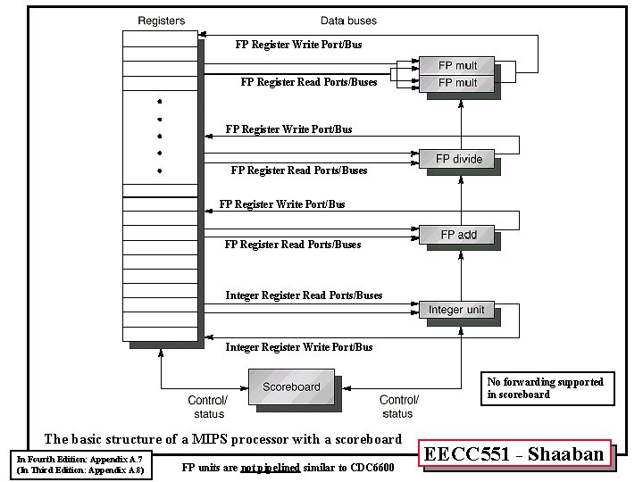 FP Register Write Port/Bus FP Register Read Ports/Buses Integer Register Write Port/Bus No forwarding