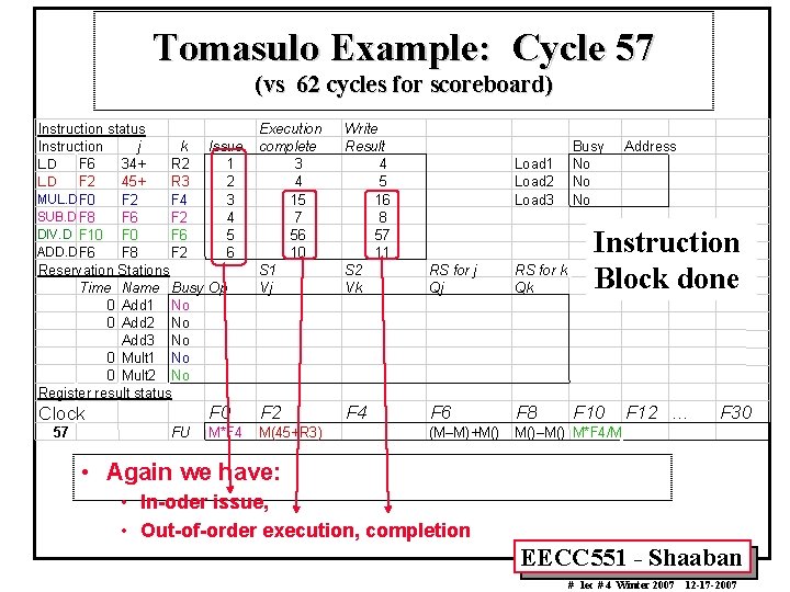 Tomasulo Example: Cycle 57 (vs 62 cycles for scoreboard) Execution complete 3 4 15