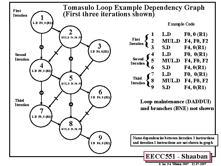 First Iteration 1 Tomasulo Loop Example Dependency Graph (First three iterations shown) L. D