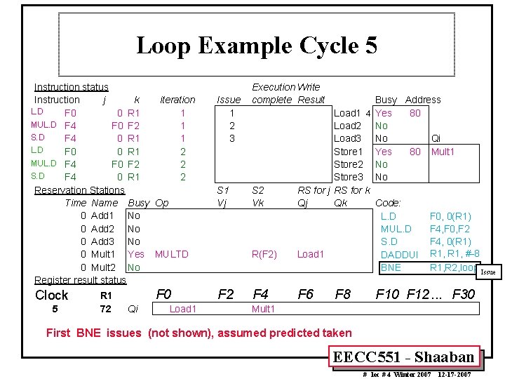 Loop Example Cycle 5 Instruction status Instruction j k iteration L. D F 0