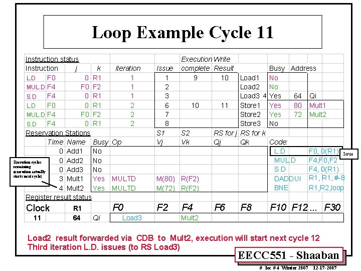 Loop Example Cycle 11 Instruction status Instruction j k iteration F 0 0 R