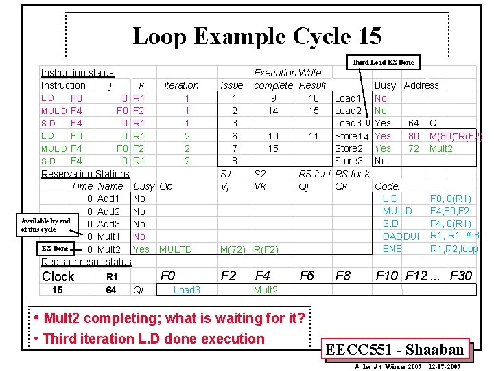 Loop Example Cycle 15 Third Load EX Done Instruction status Instruction j k iteration