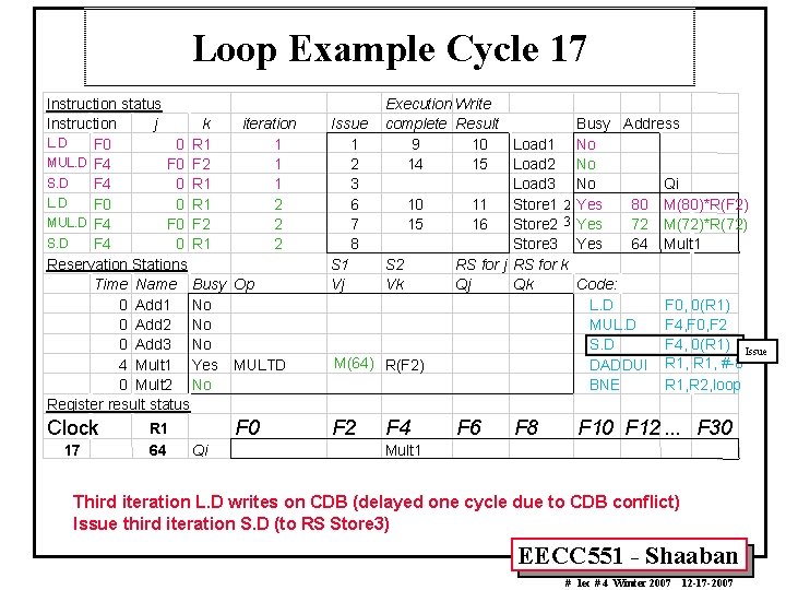 Loop Example Cycle 17 Instruction status Instruction j k iteration L. D F 0