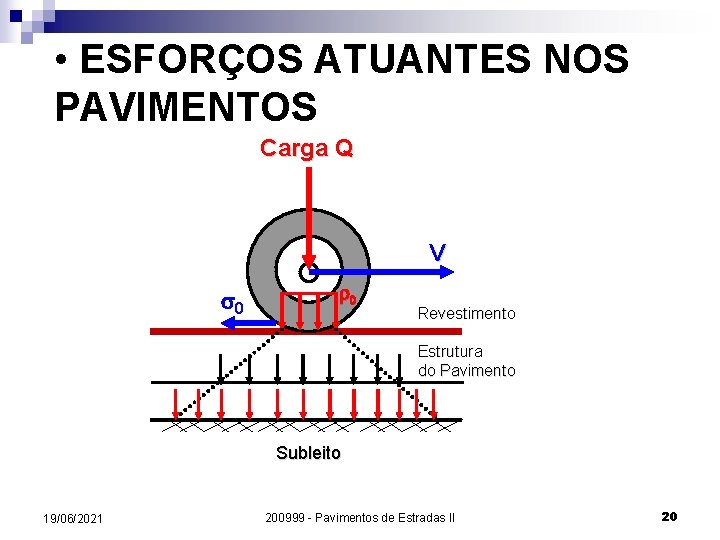  • ESFORÇOS ATUANTES NOS PAVIMENTOS Carga Q V s 0 r 0 Revestimento