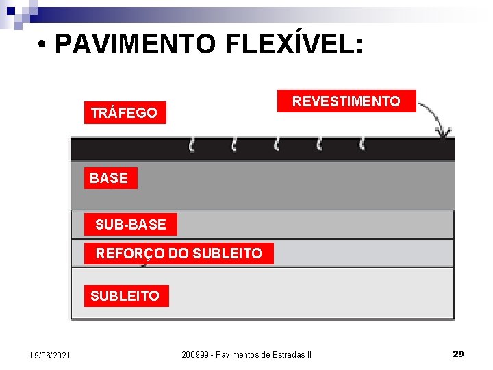  • PAVIMENTO FLEXÍVEL: REVESTIMENTO TRÁFEGO BASE SUB-BASE REFORÇO DO SUBLEITO 19/06/2021 200999 -