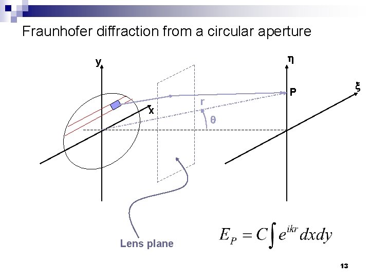 Fraunhofer diffraction from a circular aperture y x P r Lens plane 13 