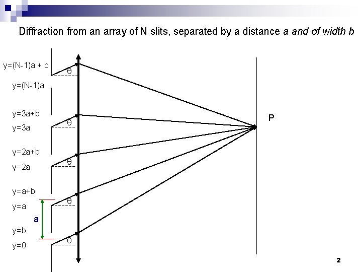 Diffraction from an array of N slits, separated by a distance a and of