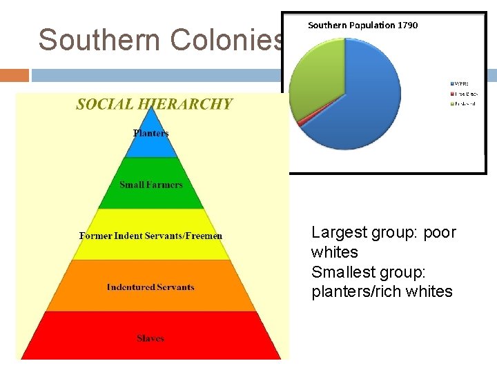 Southern Colonies Largest group: poor whites Smallest group: planters/rich whites 