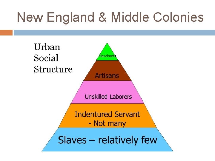 New England & Middle Colonies 