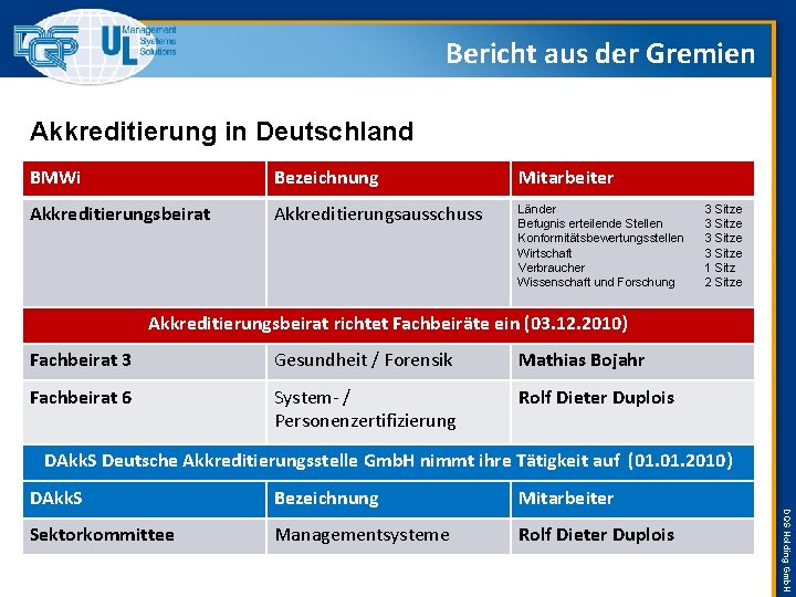 Bericht aus der Gremien Akkreditierung in Deutschland BMWi Bezeichnung Mitarbeiter Akkreditierungsbeirat Akkreditierungsausschuss Länder Befugnis
