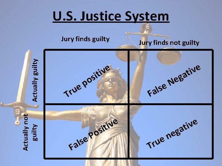 U. S. Justice System Actually not guilty Actually guilty Jury finds guilty e u