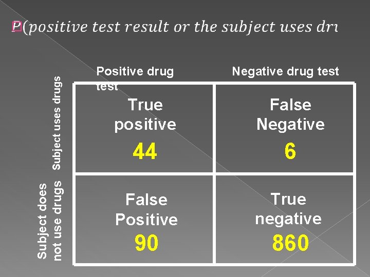 Subject does not use drugs Subject uses drugs � Positive drug test Negative drug