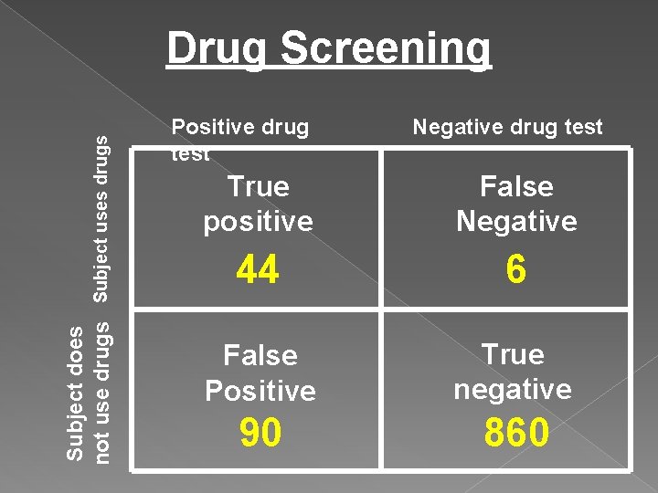 Subject does not use drugs Subject uses drugs Drug Screening Positive drug test Negative