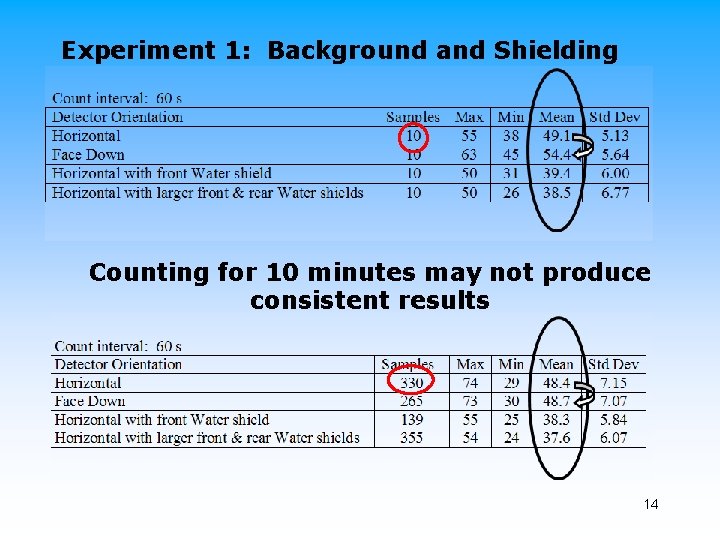 Experiment 1: Background and Shielding Counting for 10 minutes may not produce consistent results