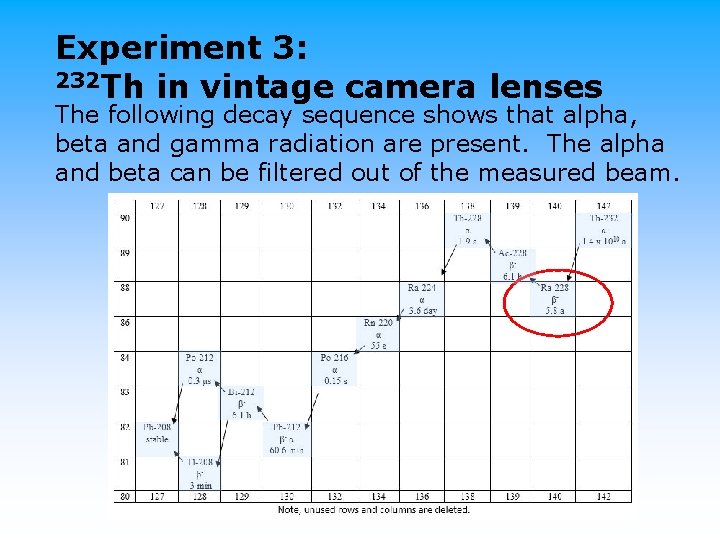 Experiment 3: 232 Th in vintage camera lenses The following decay sequence shows that