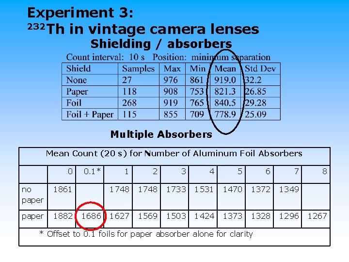 Experiment 3: 232 Th in vintage camera lenses Shielding / absorbers Multiple Absorbers Mean