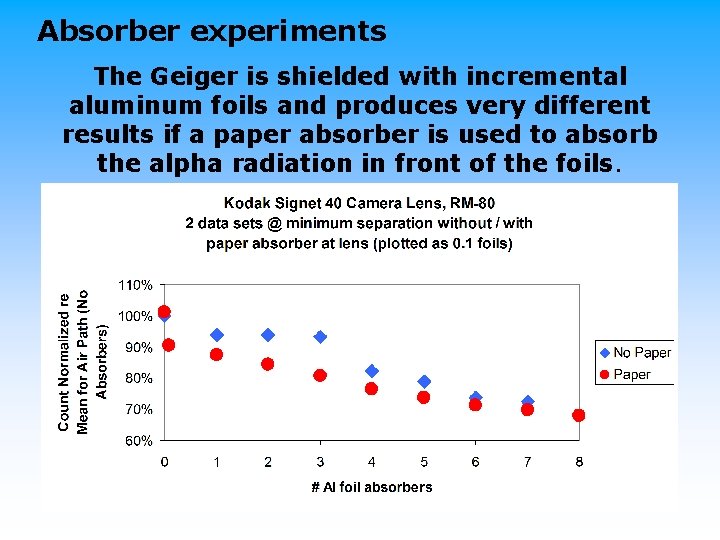 Absorber experiments The Geiger is shielded with incremental aluminum foils and produces very different