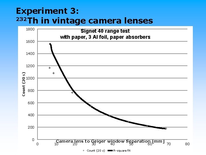 Experiment 3: 232 Th in vintage camera lenses 1800 Signet 40 range test with