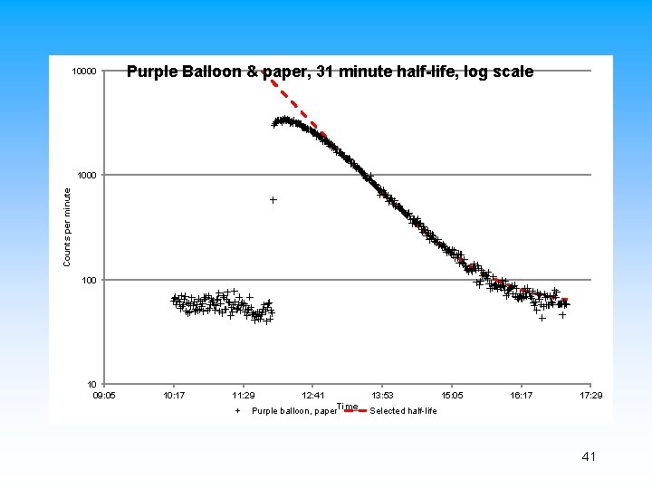 10000 Purple Balloon & paper, 31 minute half-life, log scale Counts per minute 1000