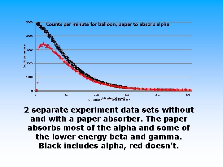 5000 Counts per minute for balloon, paper to absorb alpha Counts per minute 4000